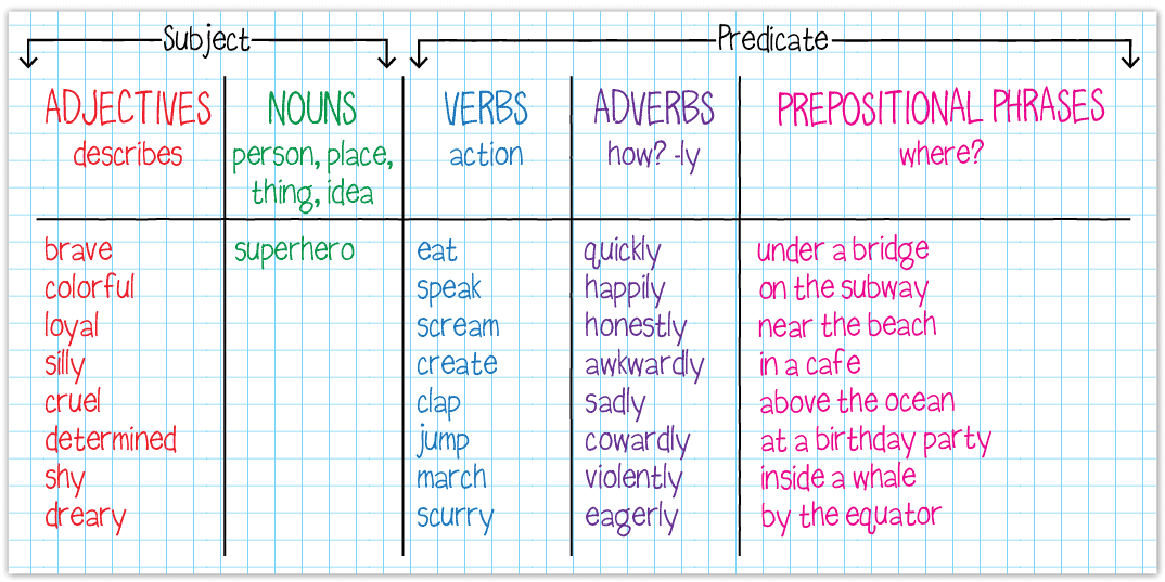 Reteaching And Reviewing Parts Of Speech Teacher Thrive