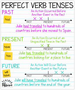 perfect verb tenses
