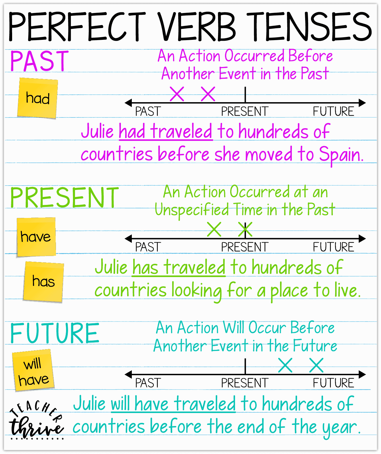 Printable Charts Verb Tenses Simple Participle Perfect