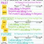 Anchor Chart Progressive Verb Tenses • Teacher Thrive