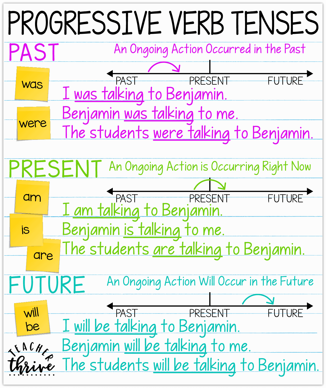 Future Progressive Tense Worksheets For Grade 5