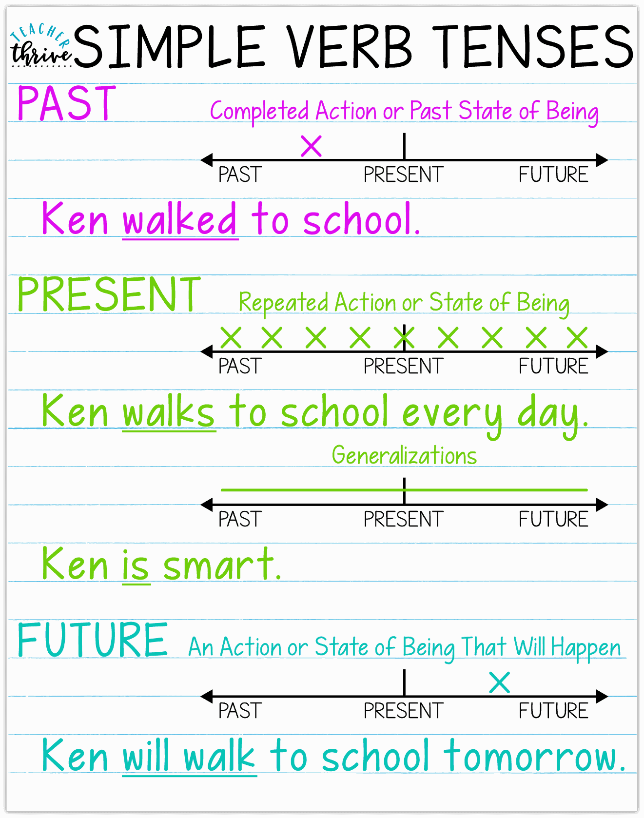 Free Past Tense Anchor Chart