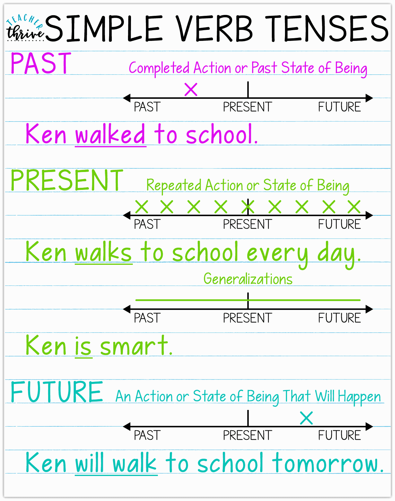 Teaching Simple Verb Tenses Teacher Thrive