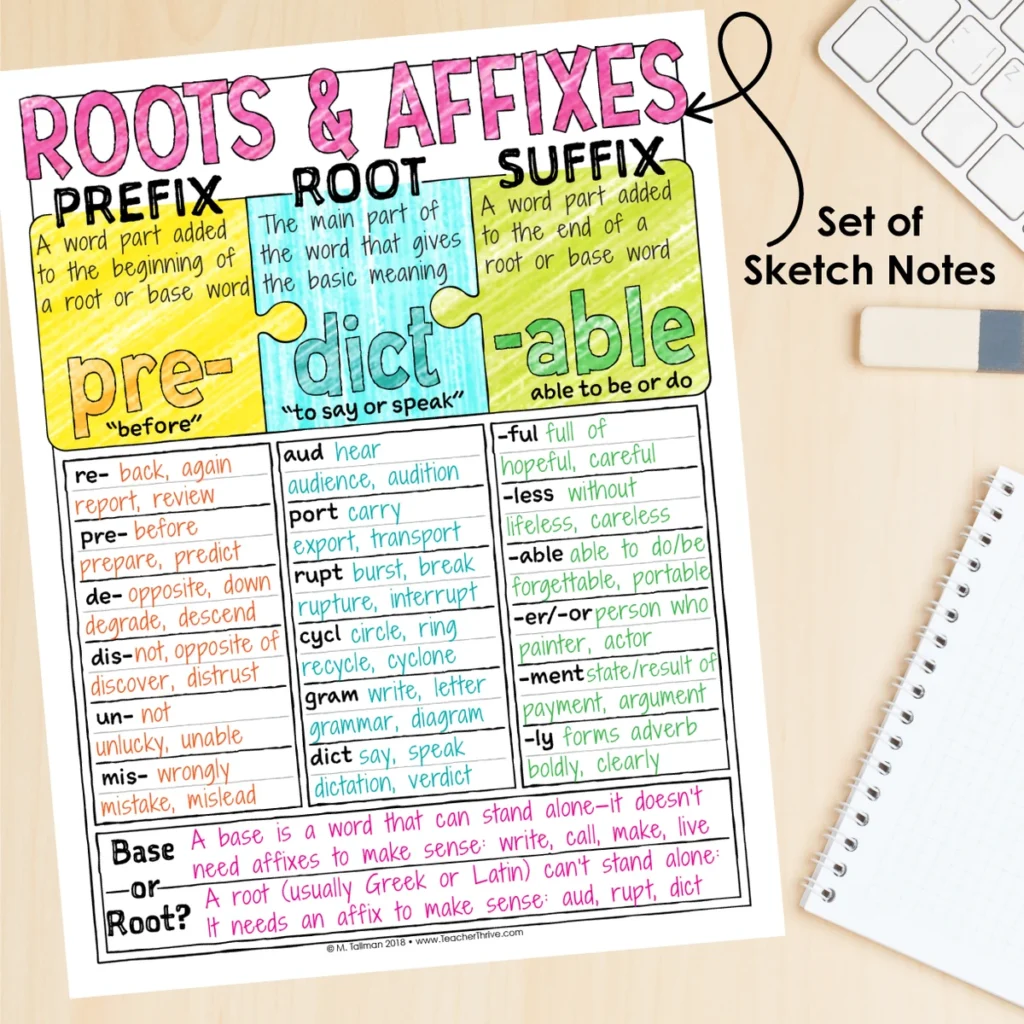 4th Grade Grammar Unit: Prefixes, Greek and Latin Roots, Suffixes — Image 4