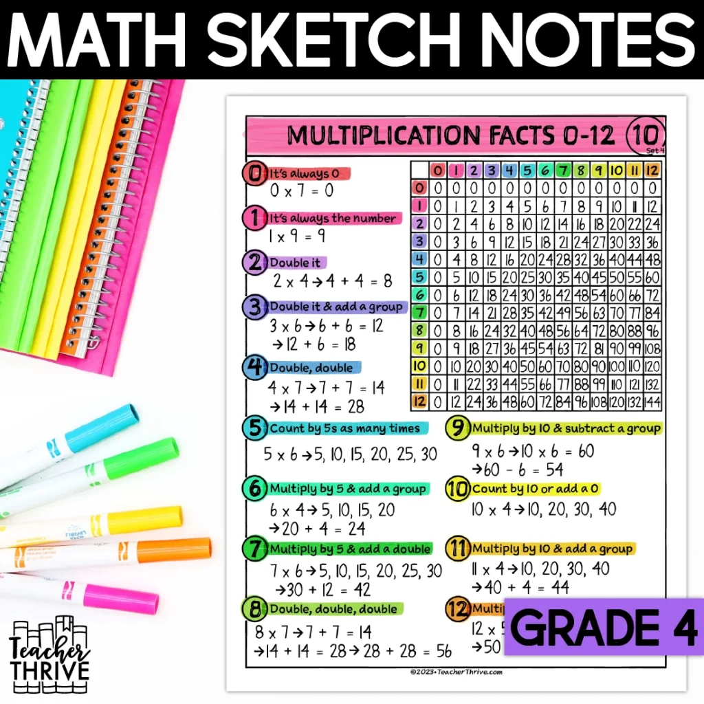 4th Grade Math Multiplication Facts and Strategies Sketch Notes