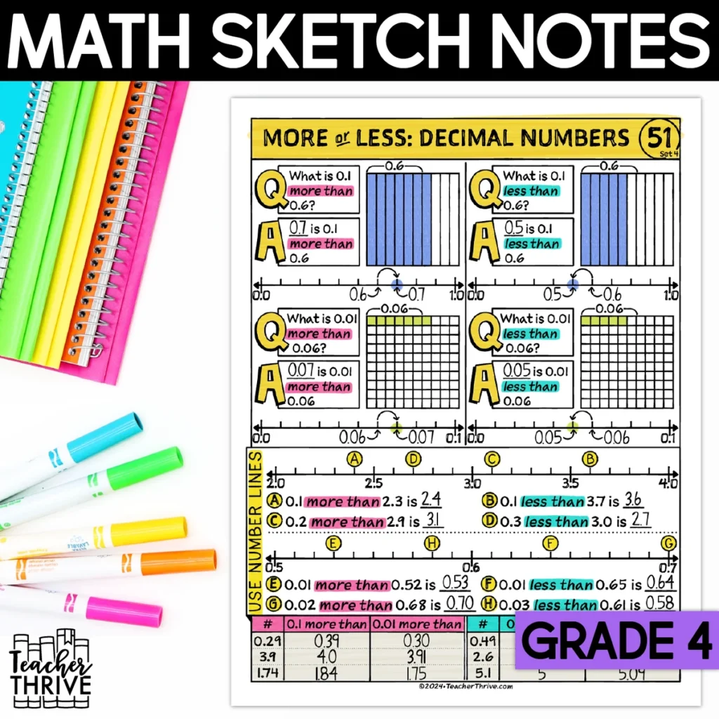 4th Grade Math More or Less (Comparing) Decimal Numbers Doodle Page Sketch Notes