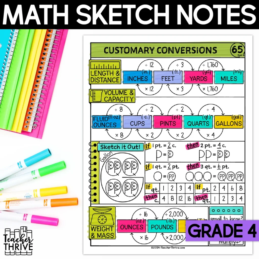 4th Grade Math Converting Units of Customary Measurement  Doodle Sketch Notes