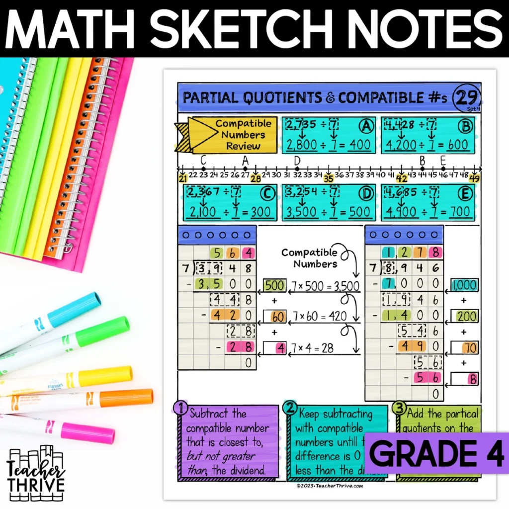 4th Grade Math Partial Quotients with Compatible Numbers Doodle Sketch Notes