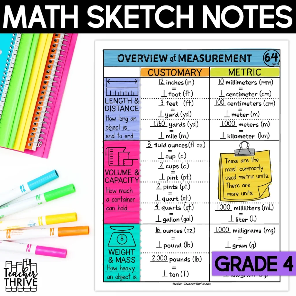 4th Grade Math Customary Measurement & Metric Measurement Doodle Sketch Note