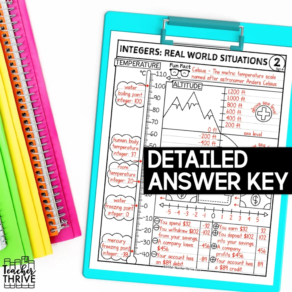 6th Grade Math Integers Real-World Situations Math Sketch Notes Doodle Page — Image 4