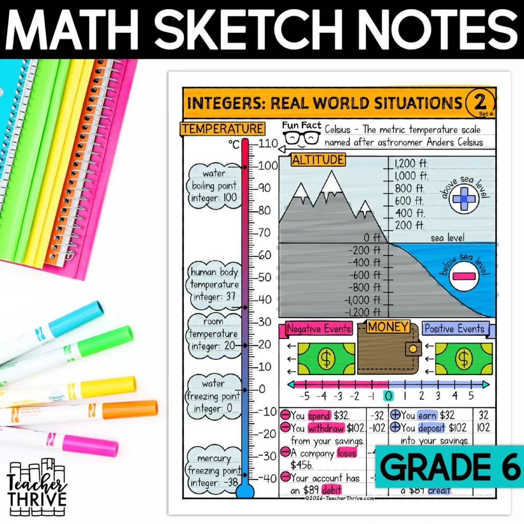 6th Grade Math Integers Real-World Situations Math Sketch Notes Doodle Page — Cover