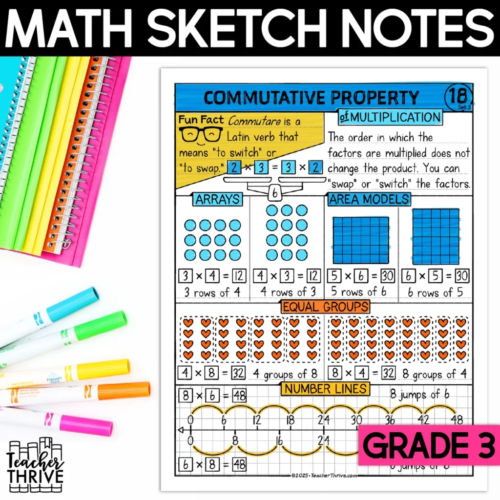 3rd Grade Math Commutaive Property of Multiplication Doodle Sketch Notes