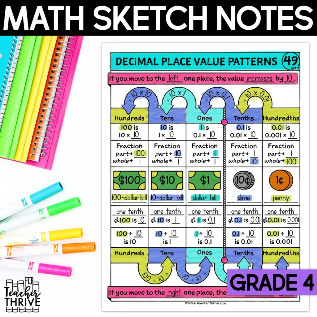4th Grade Math Decimal Place Value Patterns Doodle Page Sketch Notes