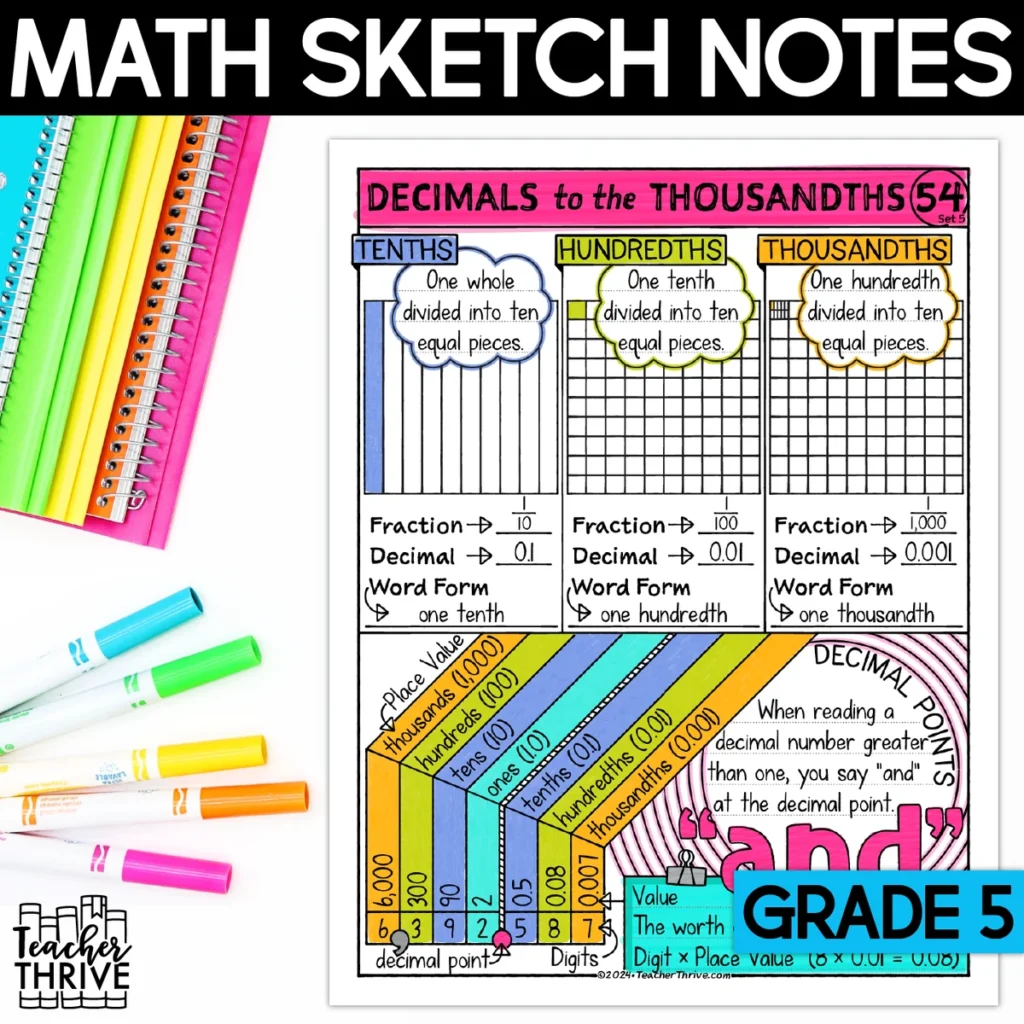 5th Grade Math Decimal Numbers to the Thousandths Doodle Page Sketch Notes