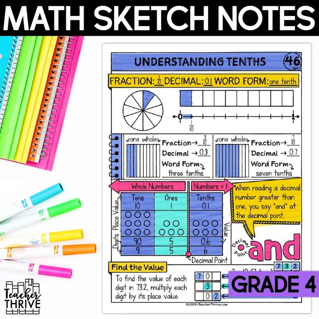 4th Grade Math Decimals Understanding Tenths Doodle Page Sketch Notes