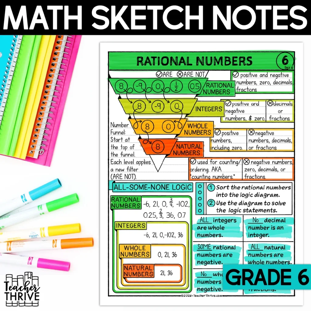 6th Grade Rational Numbers Math Sketch Notes Doodle Page — Cover
