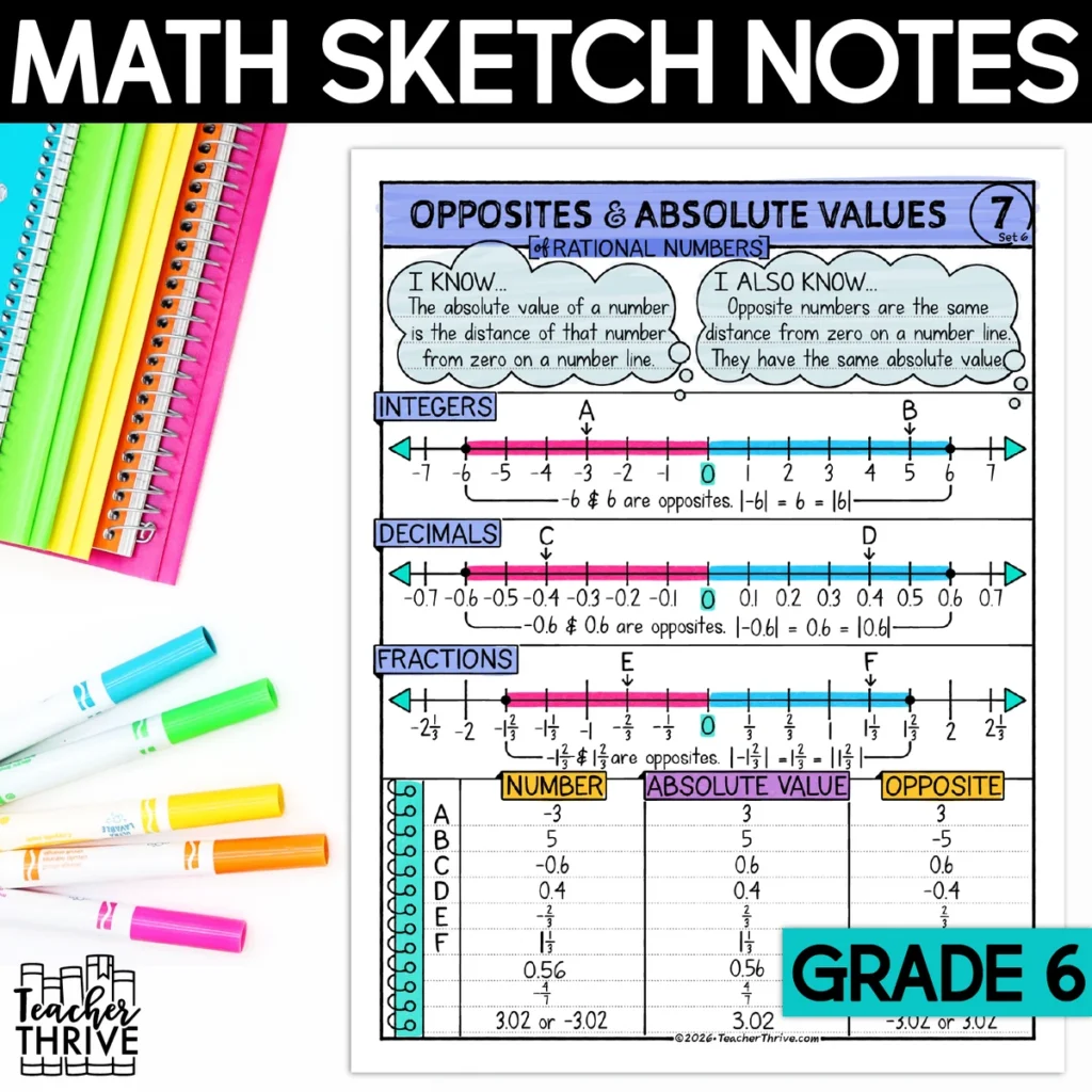 6th Grade Opposite Numbers and Absolute Value Math Sketch Notes Doodle Page