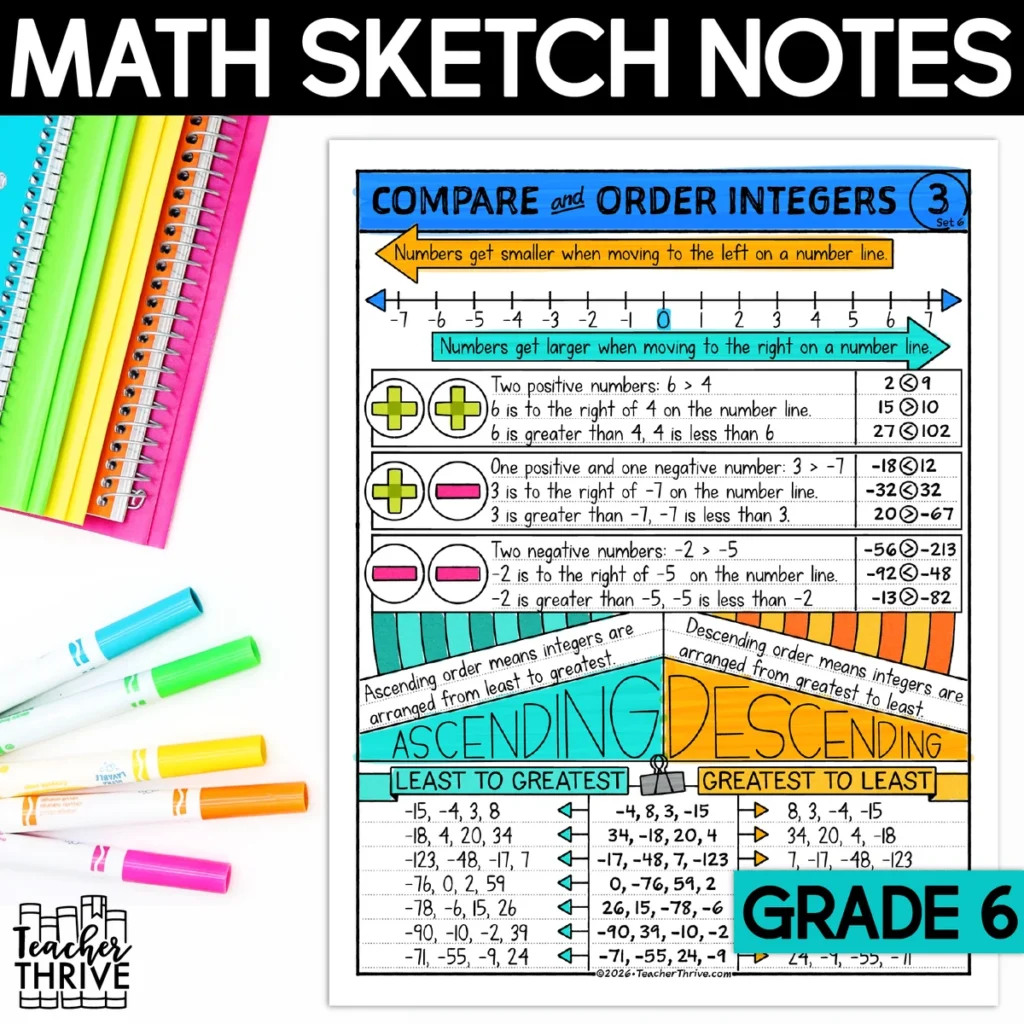 6th Grade Math Integers Compare and Order Integers Sketch Notes Doodle Page — Cover