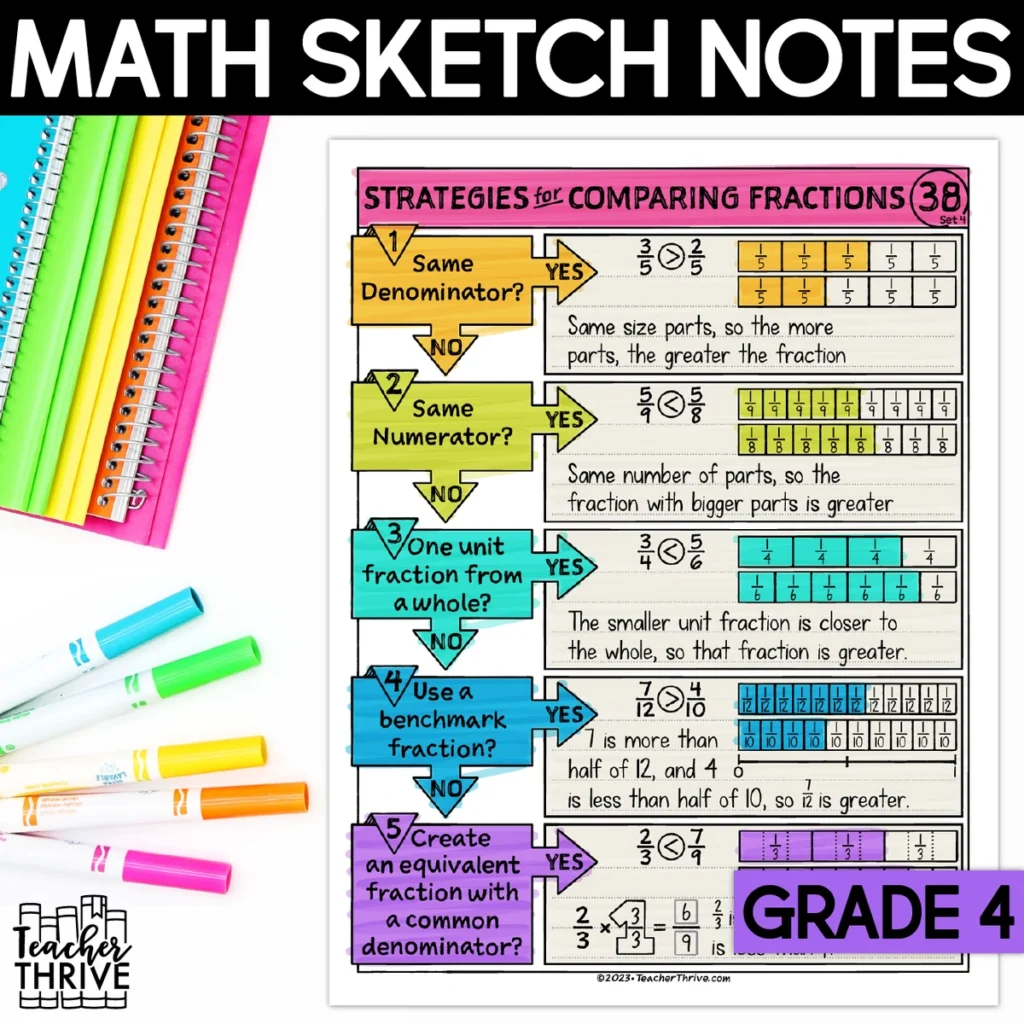 4th Grade Math Strategies for Comparing Fractions Doodle Page Sketch Notes