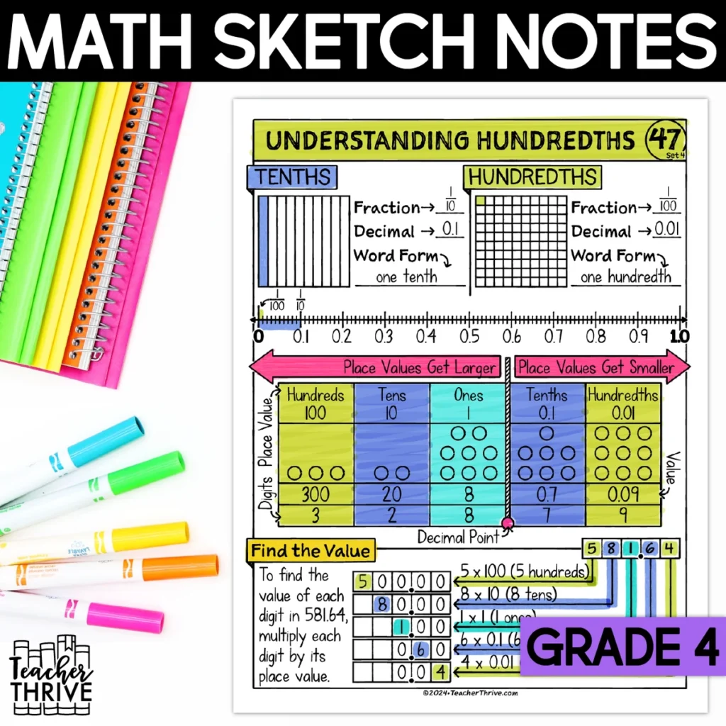 4th Grade Math Decimals Understanding Hundredths Doodle Page Sketch Notes