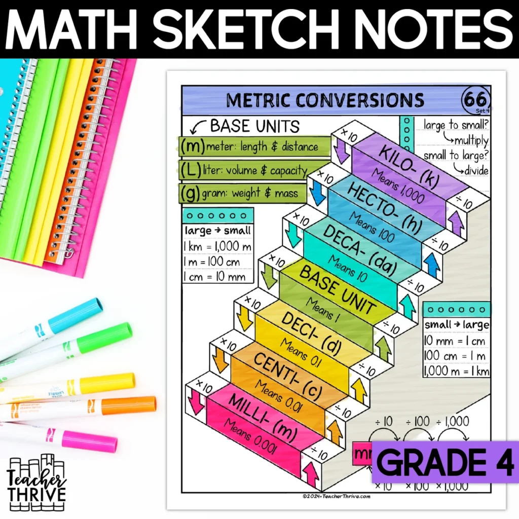 4th Grade Math Converting Units of Metric Measurement Doodle Sketch Notes