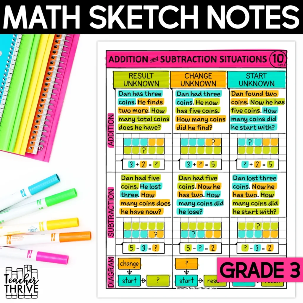 3rd Grade Math Addition & Subtraction Situations of Word Problems Sketch Notes — Cover