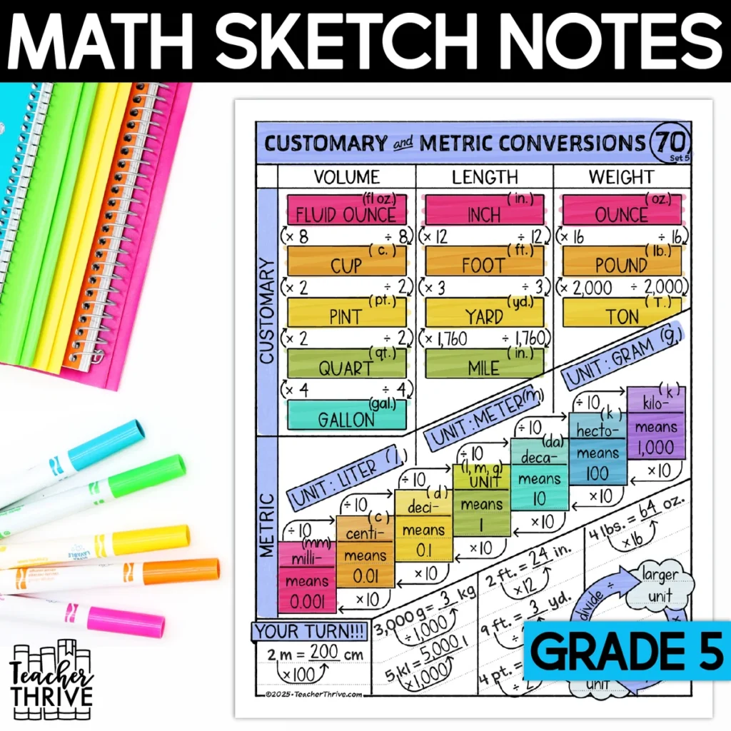 5th Grade Math Customary and Metric Conversions Doodle Page Sketch Notes