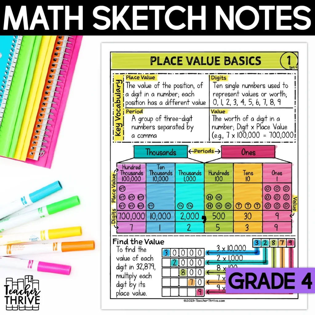 4th Grade Math Whole Number Place Value Doodle Page Sketch Notes